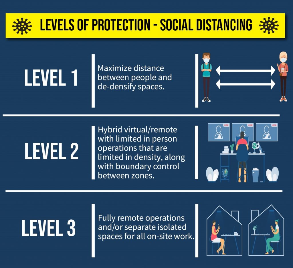 Social distancing is one of the five pillars of protection workplaces can take to protect employees from COVID-19 and other airborne diseases.