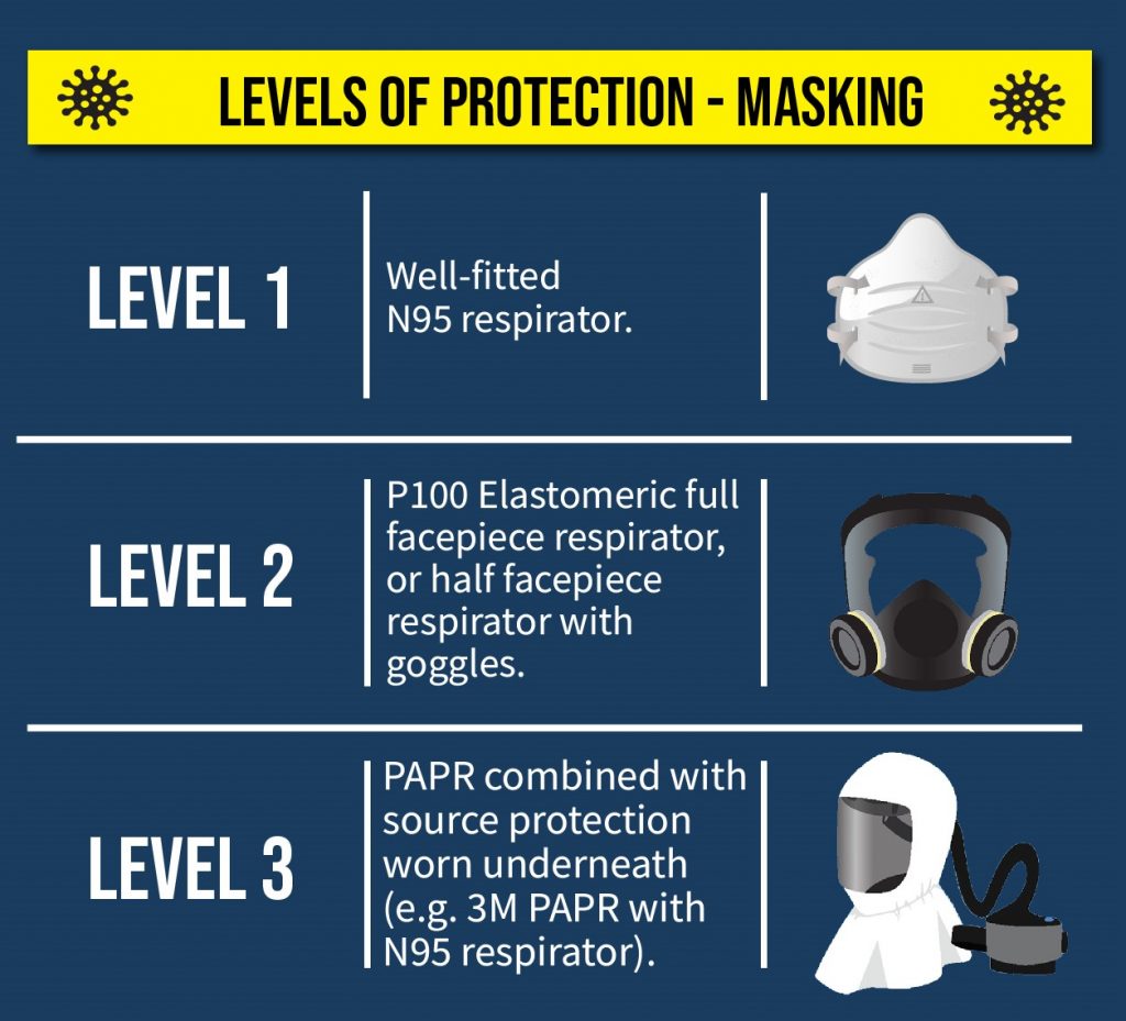 Masking is one of the five pillars of protection for healthcare settings, with different levels of masking protection. Beginning with an N95 mask and ending with a full PAPR.