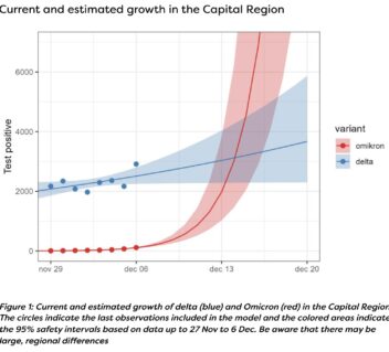 Omicron Is Dangerous Because It Is Fast