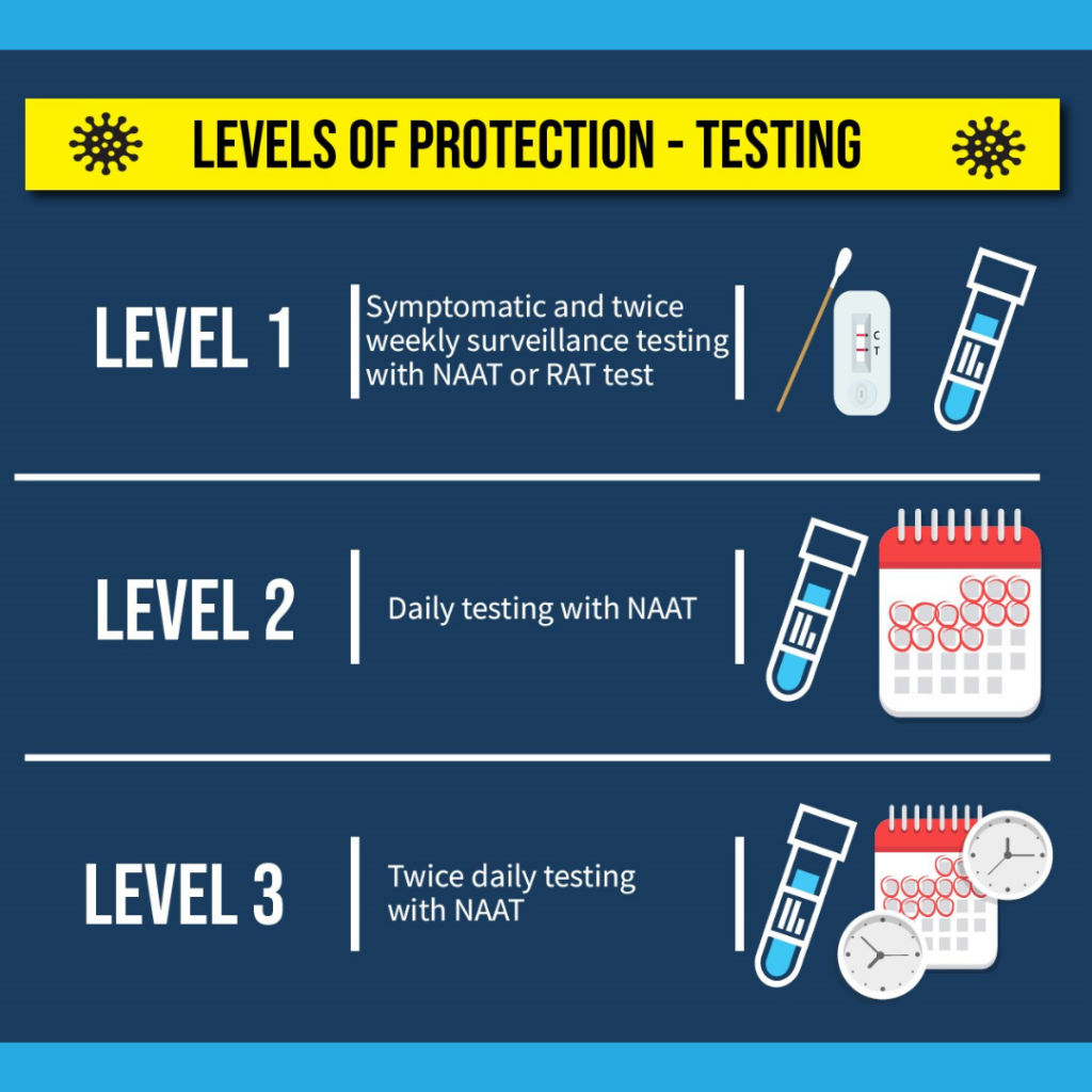 Levels of Protection - Testing. Level 1: Twice weekly surveillance testing. Level 2: Daily testing with NAAT. Level 3: Twice daily testing with NAAT. 
