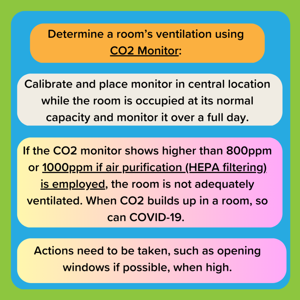 Determine a room's ventilation using a CO2 Monitor.  