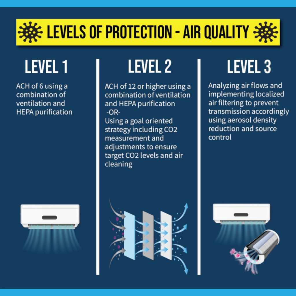 Levels of Protection: Air Quality. Level 1: ACH of 6 using a combination of ventilation and HEPA purification. Level 2: ACH of 12 or higher. Level 3: Analyzing air flows.