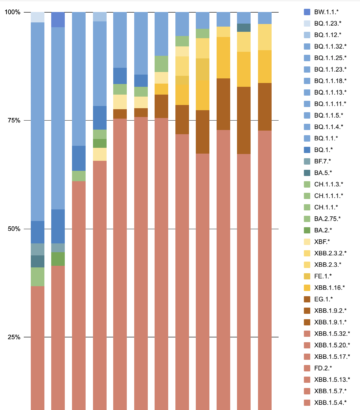 GISAID Variant Data for British Columbia and Alberta, Canada