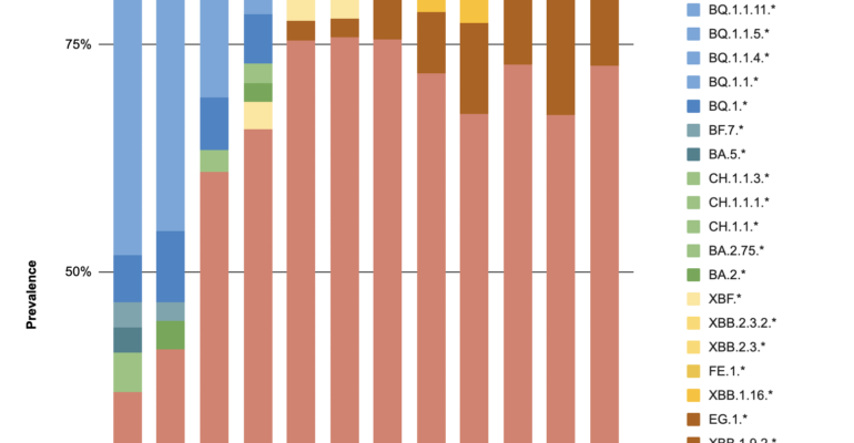 GISAID Variant Data for Canada
