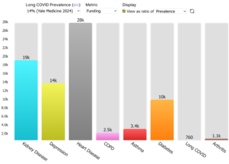 Long COVID in Context: Prevalence, Search Interest, and Funding