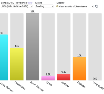 Long COVID in Context: Prevalence, Search Interest, and Funding
