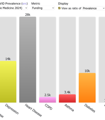 Long COVID in Context: Prevalence, Search Interest, and Funding
