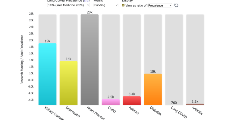 Long COVID in Context: Prevalence, Search Interest, and Funding