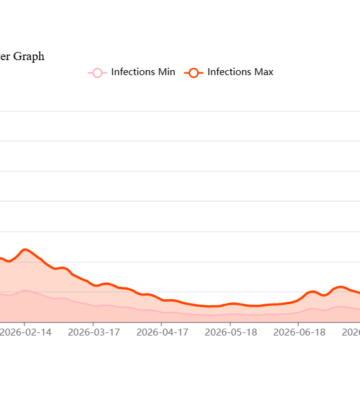 Estimation of Infections Based on Wastewater Data (USA / Germany)
